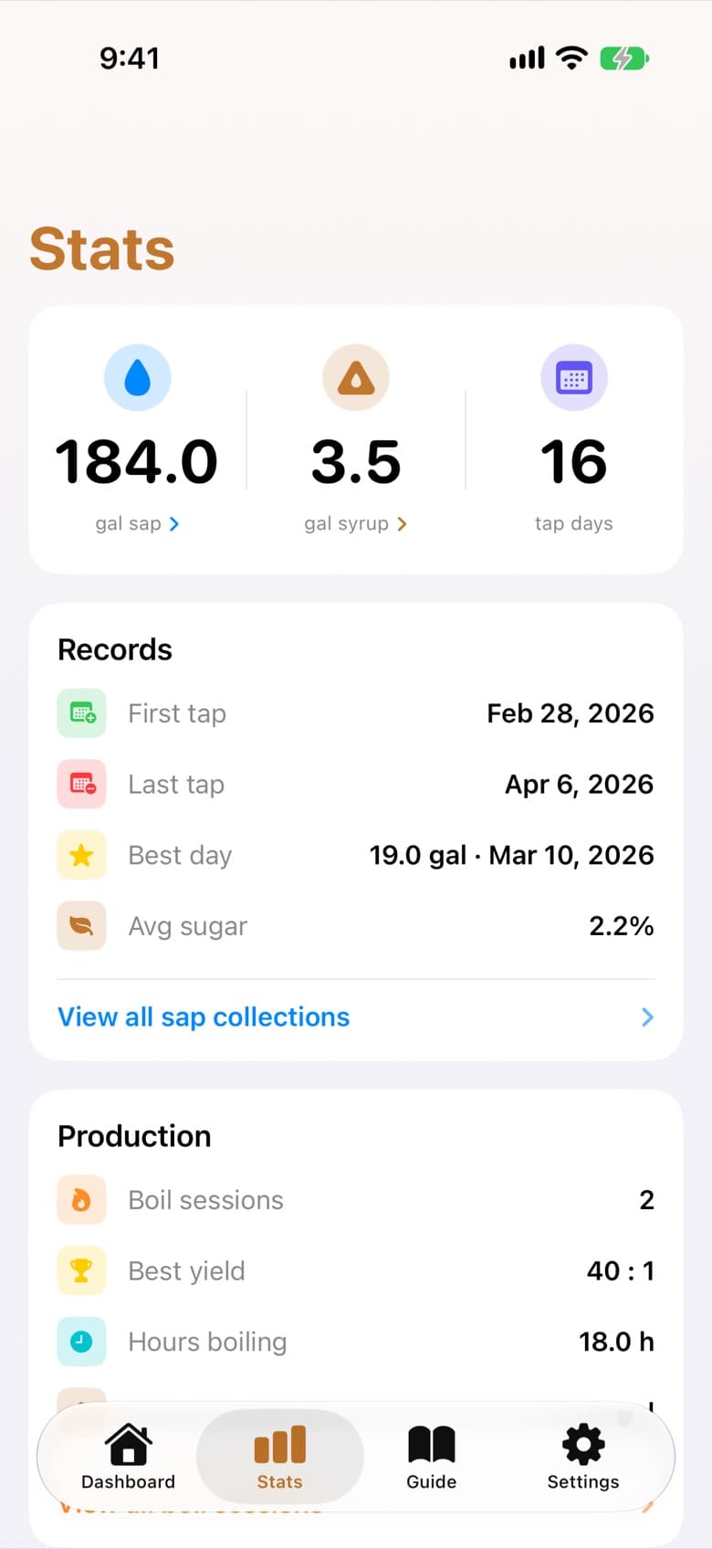 Season stats: 184 gallons of sap, 3.5 gallons of syrup, 16 tap days